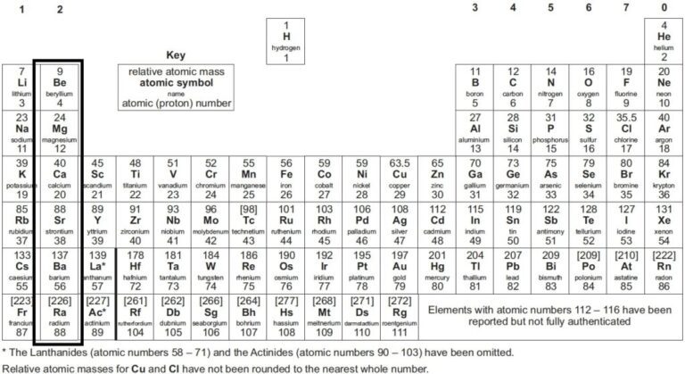 A Level Periodic Table Guide Key Elements Explained